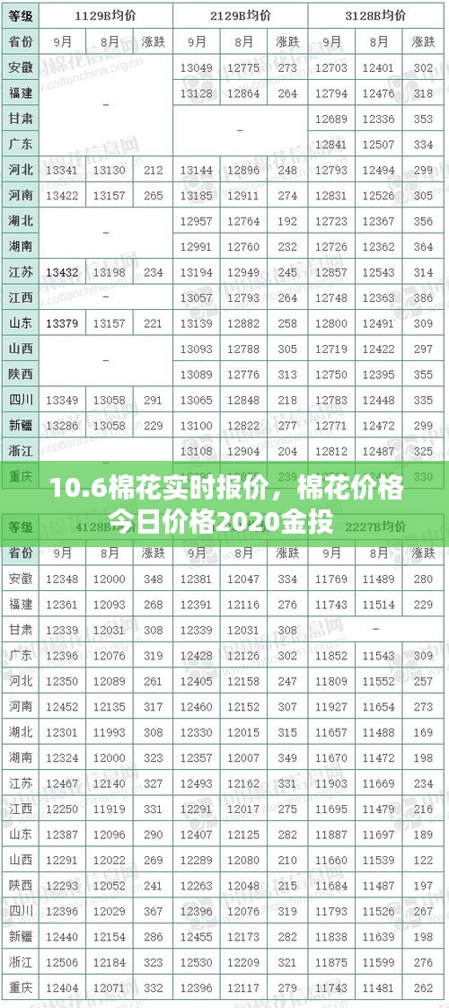 10.6棉花实时报价，棉花价格今日价格2020金投 