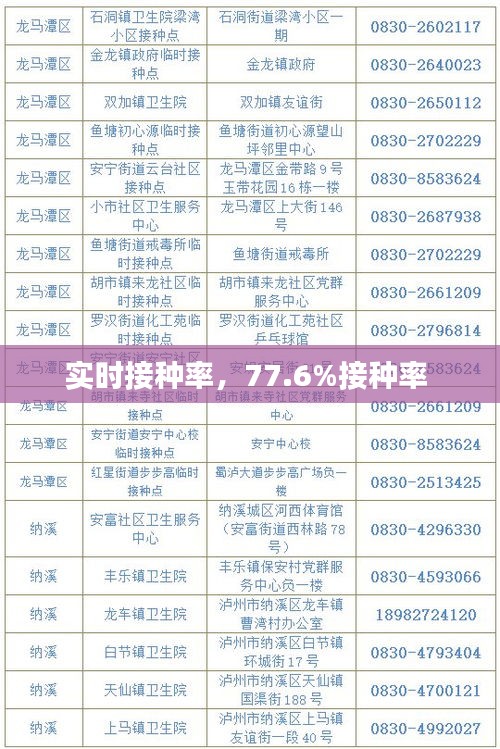 实时接种率，77.6%接种率 