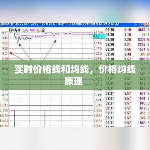 实时价格线和均线,价格均线原理