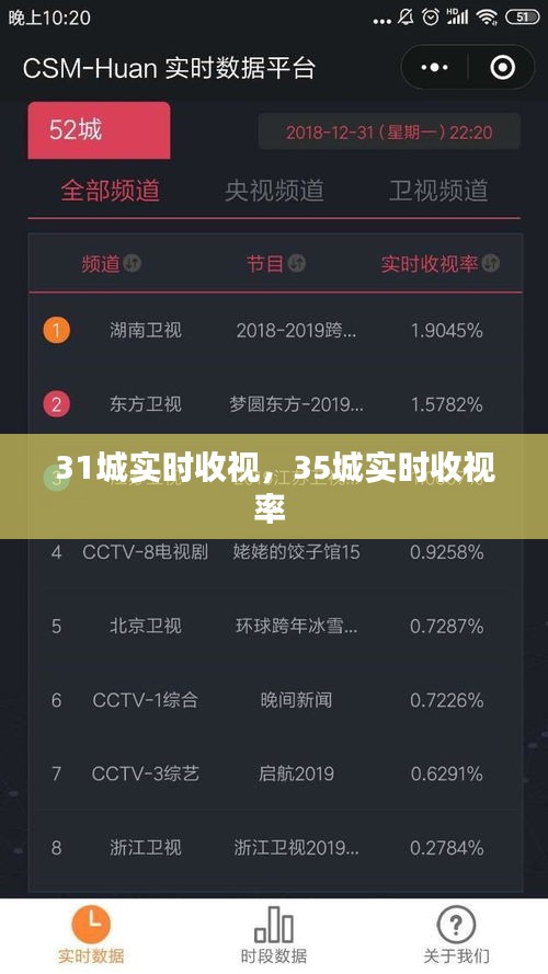 31城实时收视，35城实时收视率 