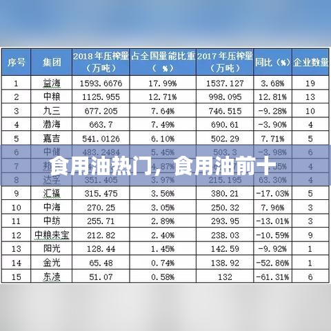 食用油热门，食用油前十 