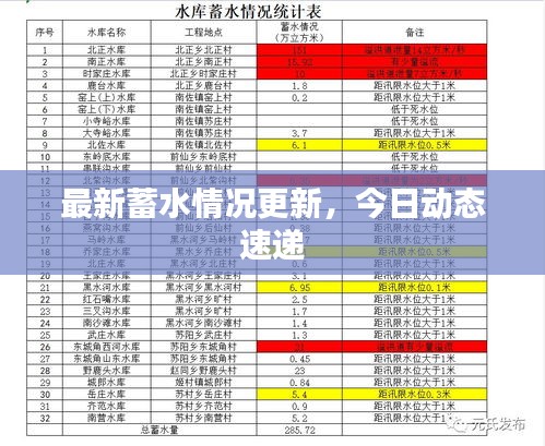 最新蓄水情况更新，今日动态速递